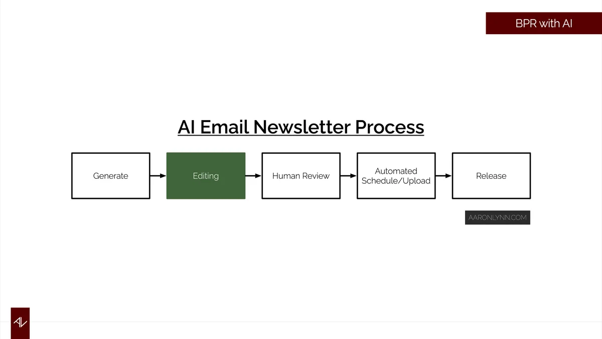 Business Process Reengineering: before and after flowchart showing 10-hour manual process reduced to 1 hour with AI