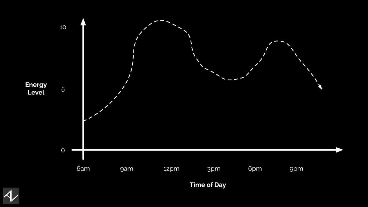 Hero Mode Hours: energy level chart showing peak performance windows throughout the day