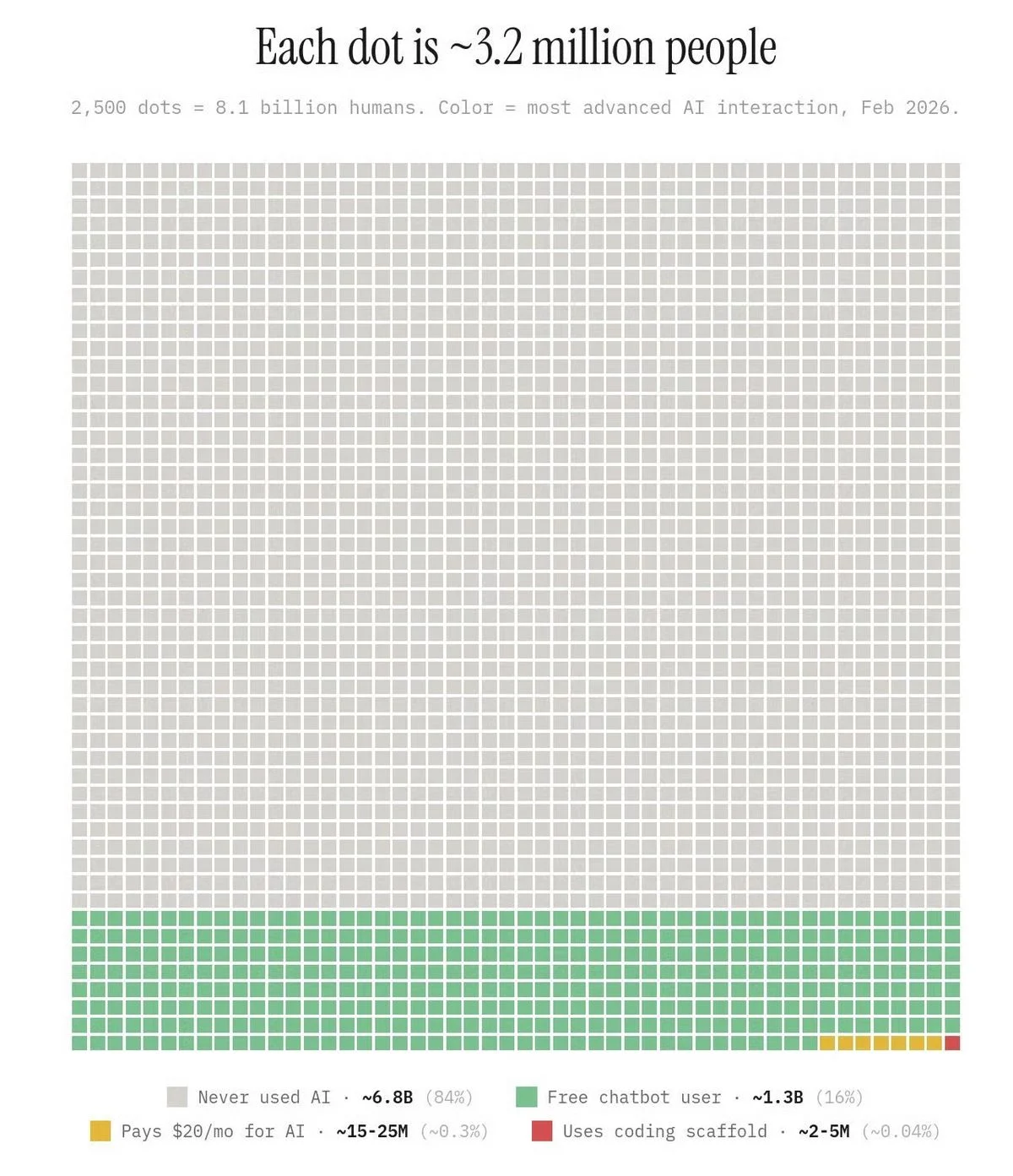 Dot-grid infographic where each dot is ~3.2 million people: of 8.1 billion humans, about 84% have never used AI, 16% use a free chatbot, 0.3% pay for AI, and only 0.04% use AI coding tools