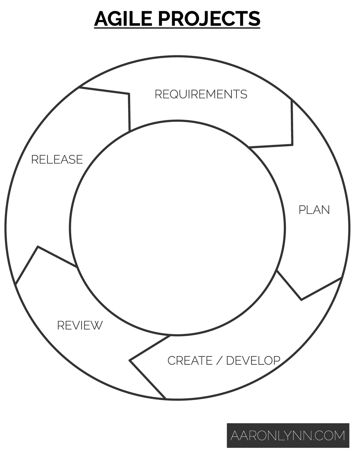 Agile Projects