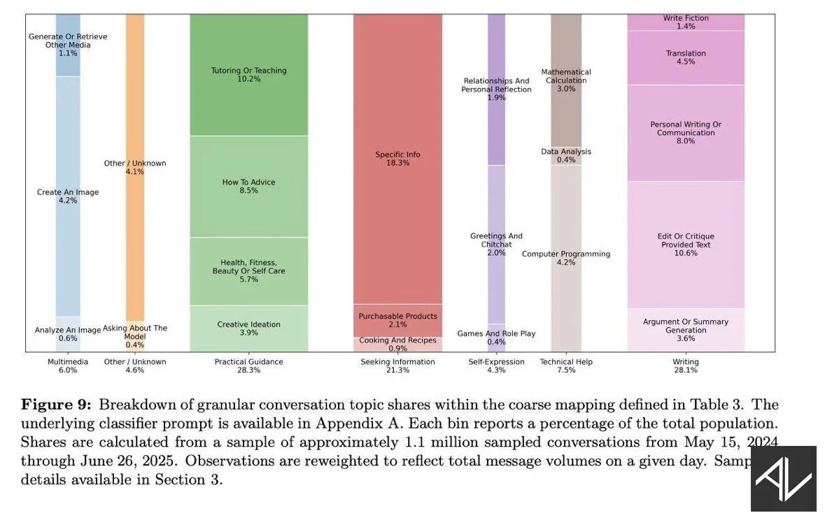 A stacked bar chart breaking down how people use ChatGPT across categories like practical guidance, seeking information, writing and technical help, with each topic's share of conversations labelled.