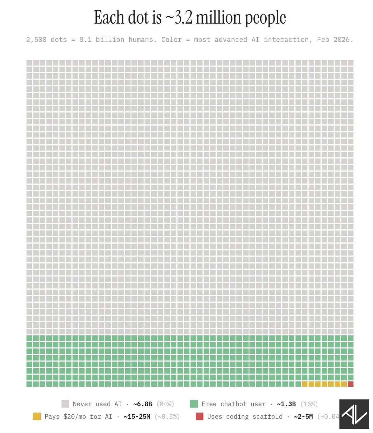 A dot-grid infographic titled "Each dot is ~3.2 million people," where 2,500 squares represent 8.1 billion humans by their most advanced AI interaction — mostly grey for never used AI and green for free chatbot users, with a thin band of gold and a single tiny red square in the bottom-right corner marking the few million who use a coding scaffold.